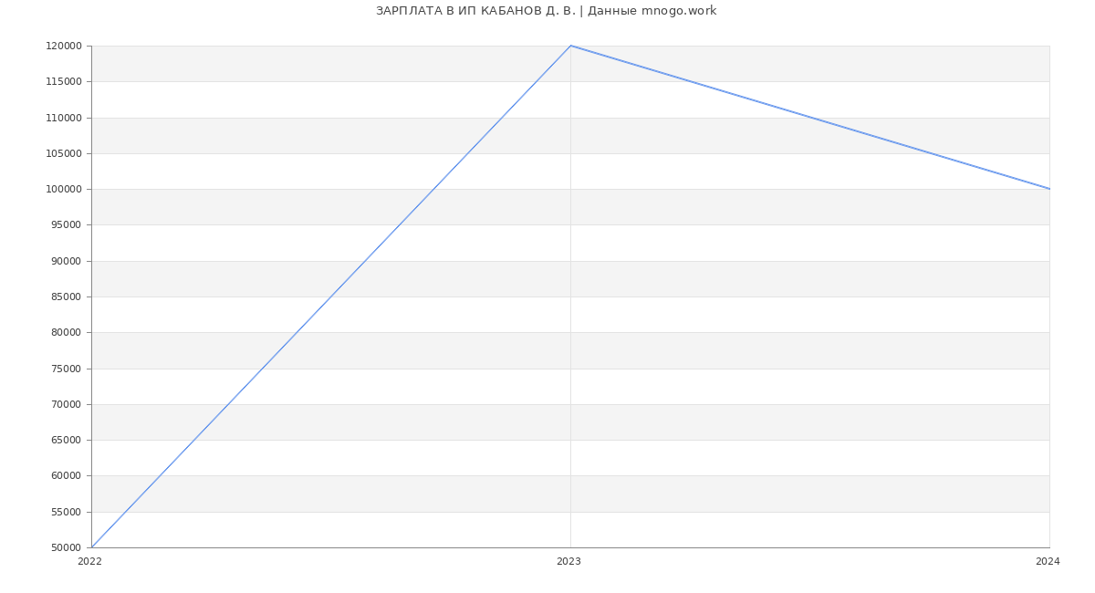 Статистика зарплат ИП КАБАНОВ Д. В.