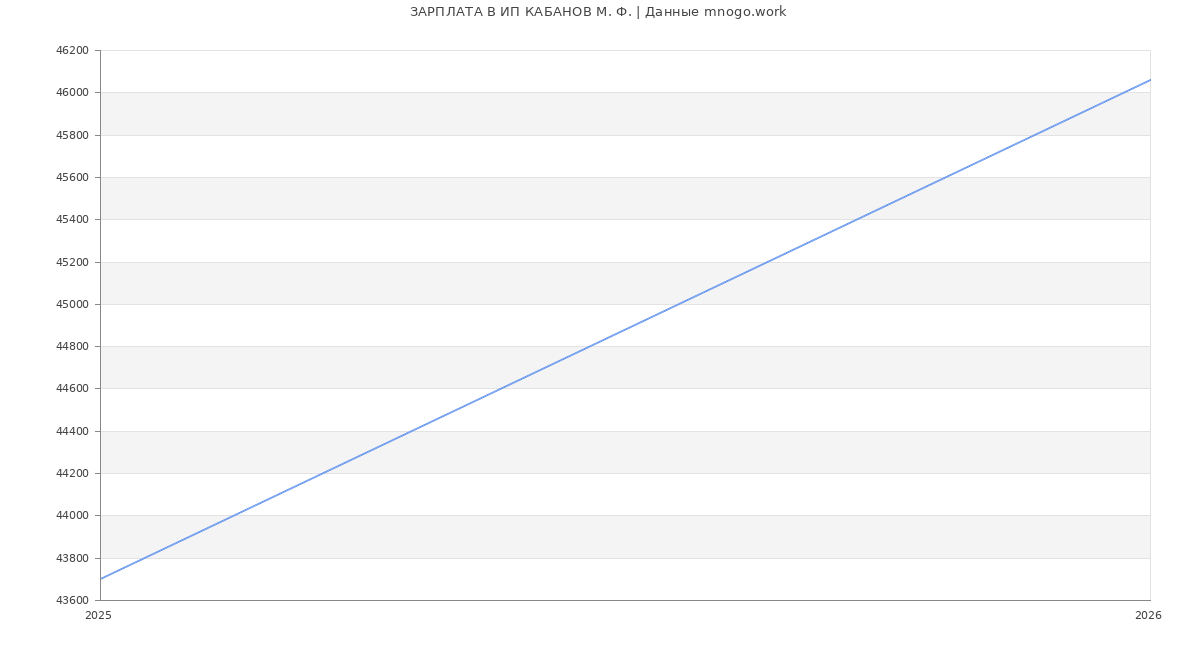 Статистика зарплат ИП КАБАНОВ М. Ф.