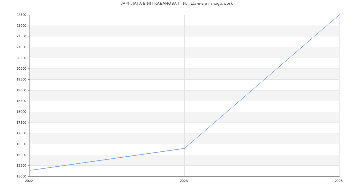 Статистика зарплат ИП КАБАНОВА Г. И.
