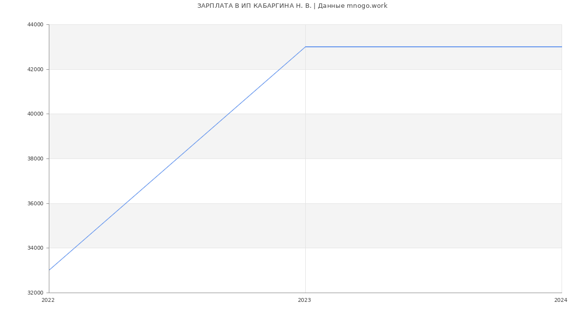 Статистика зарплат ИП КАБАРГИНА Н. В.