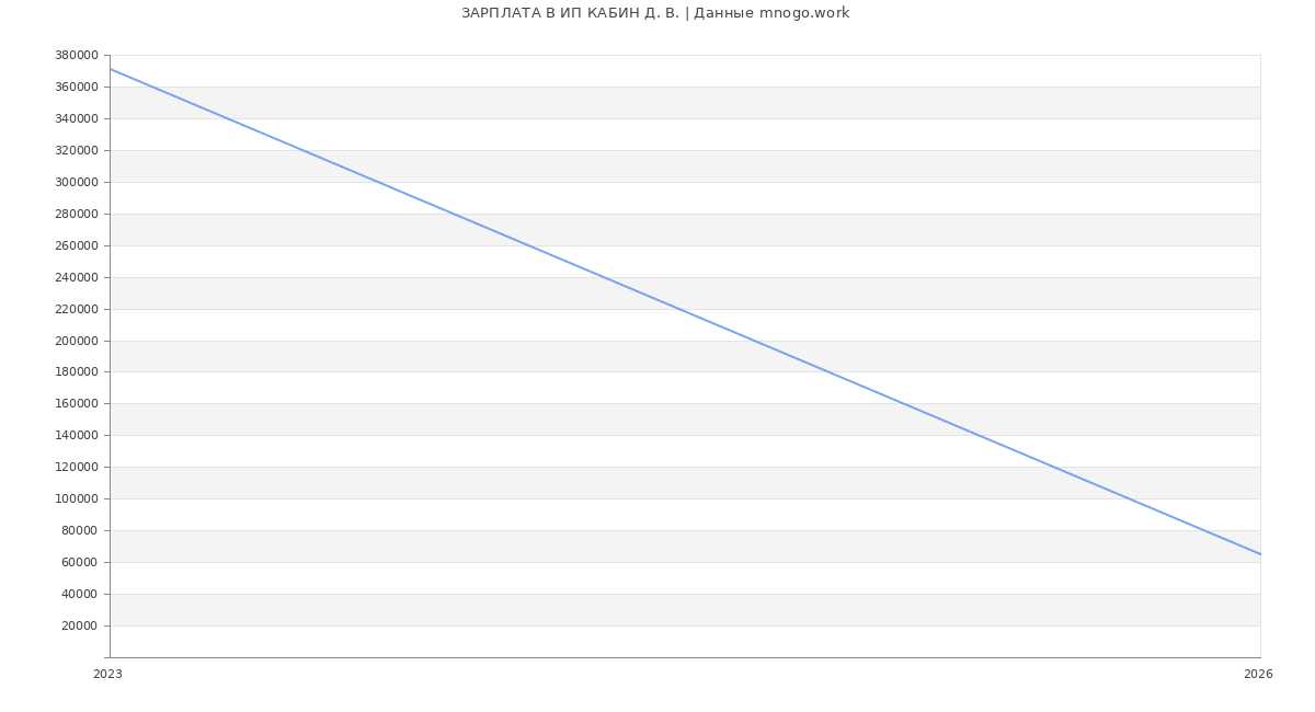 Статистика зарплат ИП КАБИН Д. В.