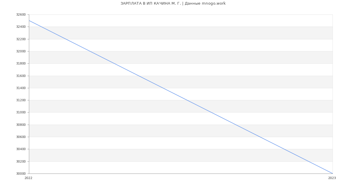 Статистика зарплат ИП КАЧИНА М. Г.