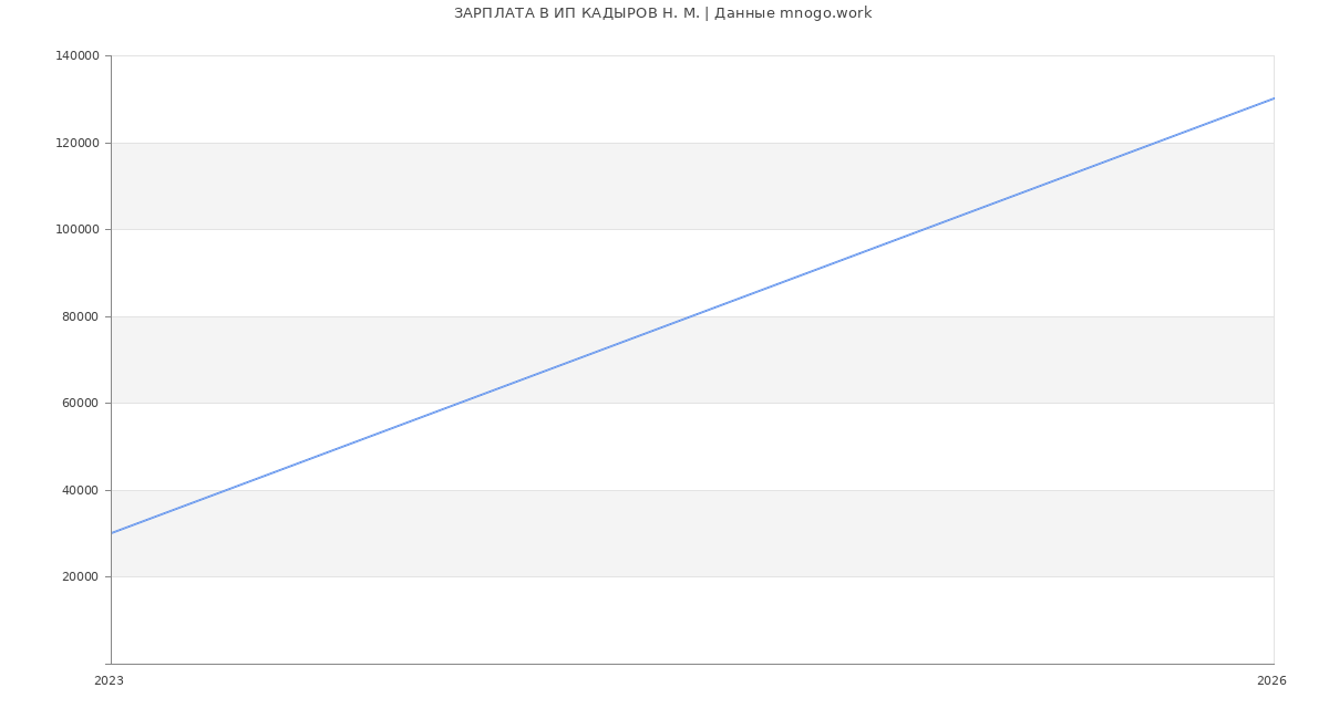 Статистика зарплат ИП КАДЫРОВ Н. М.
