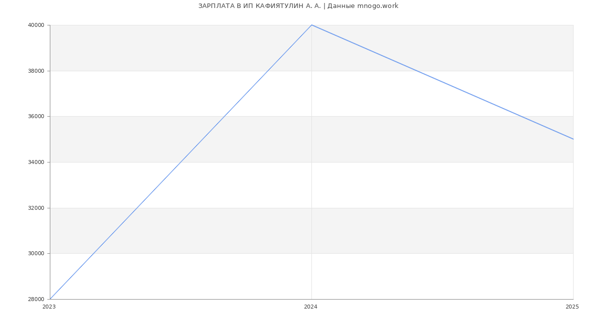 Статистика зарплат ИП КАФИЯТУЛИН А. А.