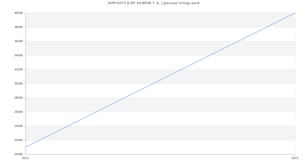Статистика зарплат ИП КАИРОВ Т. Б.