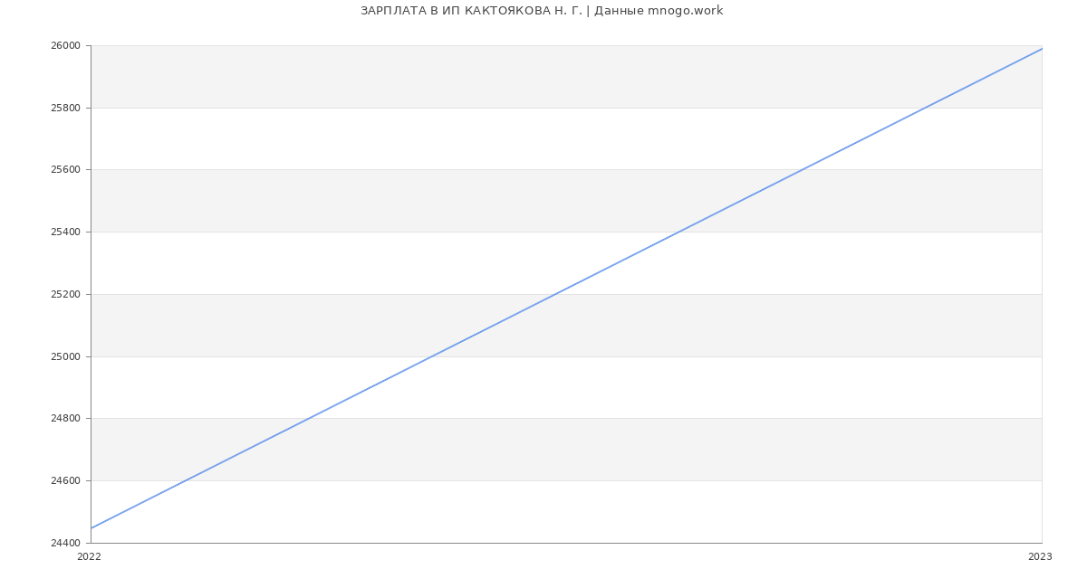 Статистика зарплат ИП КАКТОЯКОВА Н. Г.