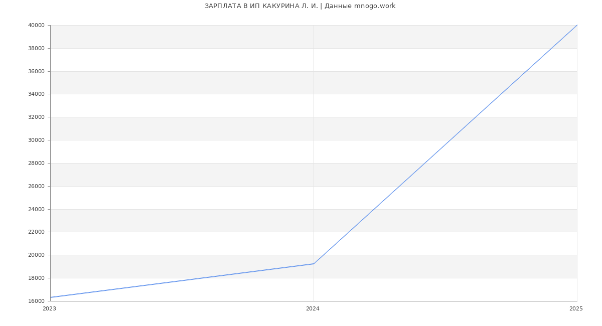 Статистика зарплат ИП КАКУРИНА Л. И.
