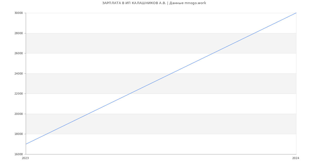 Статистика зарплат ИП КАЛАШНИКОВ А.В.