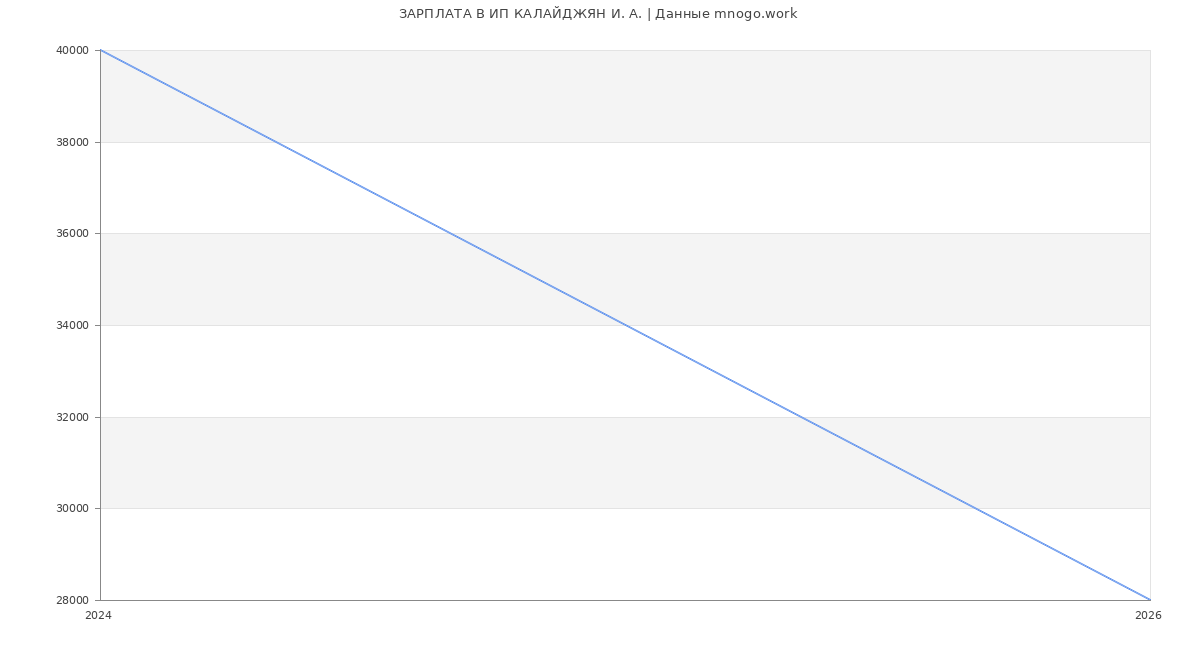 Статистика зарплат ИП КАЛАЙДЖЯН И. А.