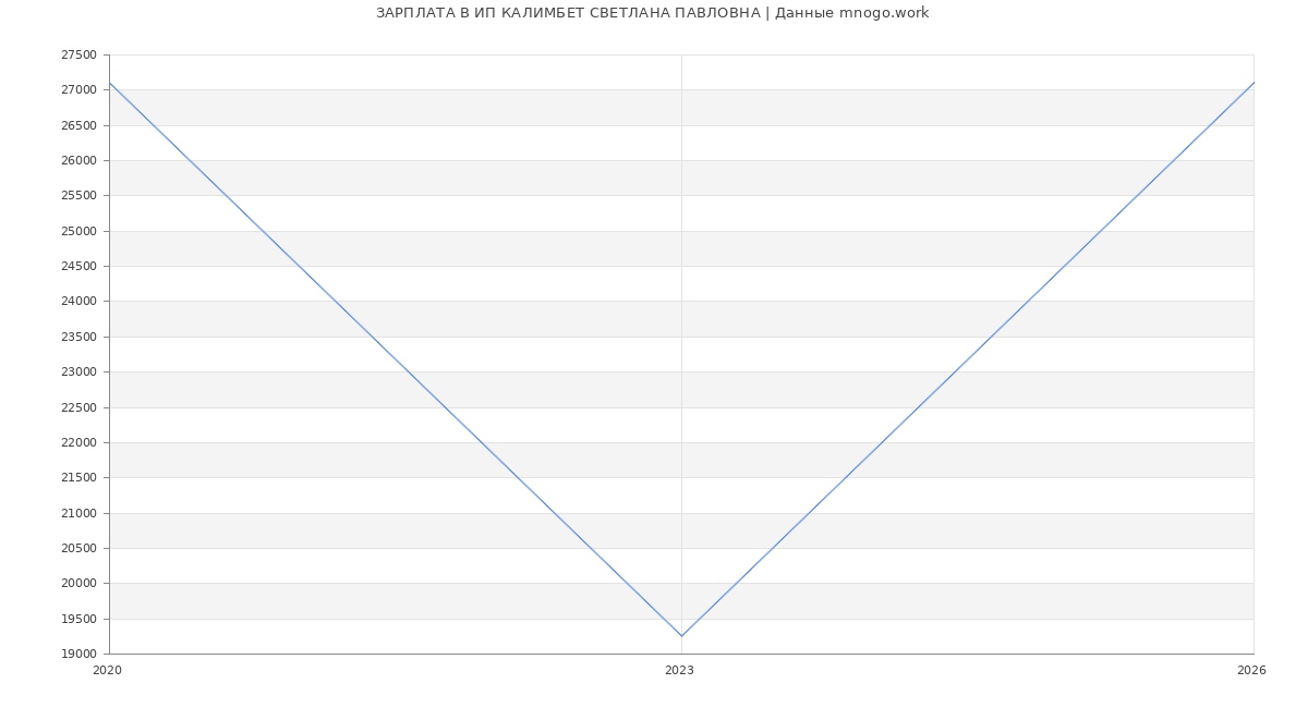 Статистика зарплат ИП КАЛИМБЕТ СВЕТЛАНА ПАВЛОВНА