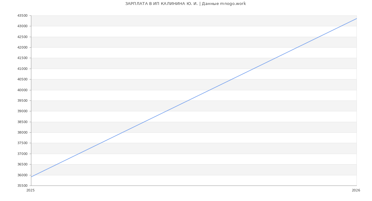 Статистика зарплат ИП КАЛИНИНА Ю. И.