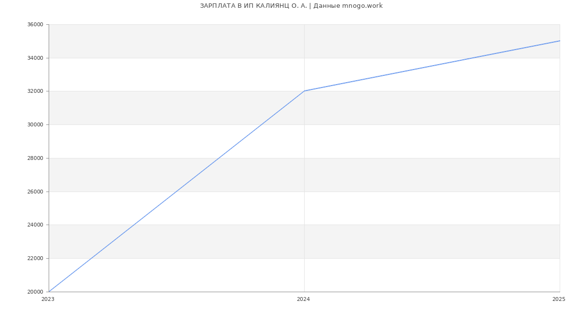 Статистика зарплат ИП КАЛИЯНЦ О. А.