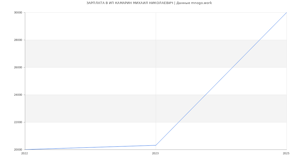 Статистика зарплат ИП КАМАРИН МИХАИЛ НИКОЛАЕВИЧ