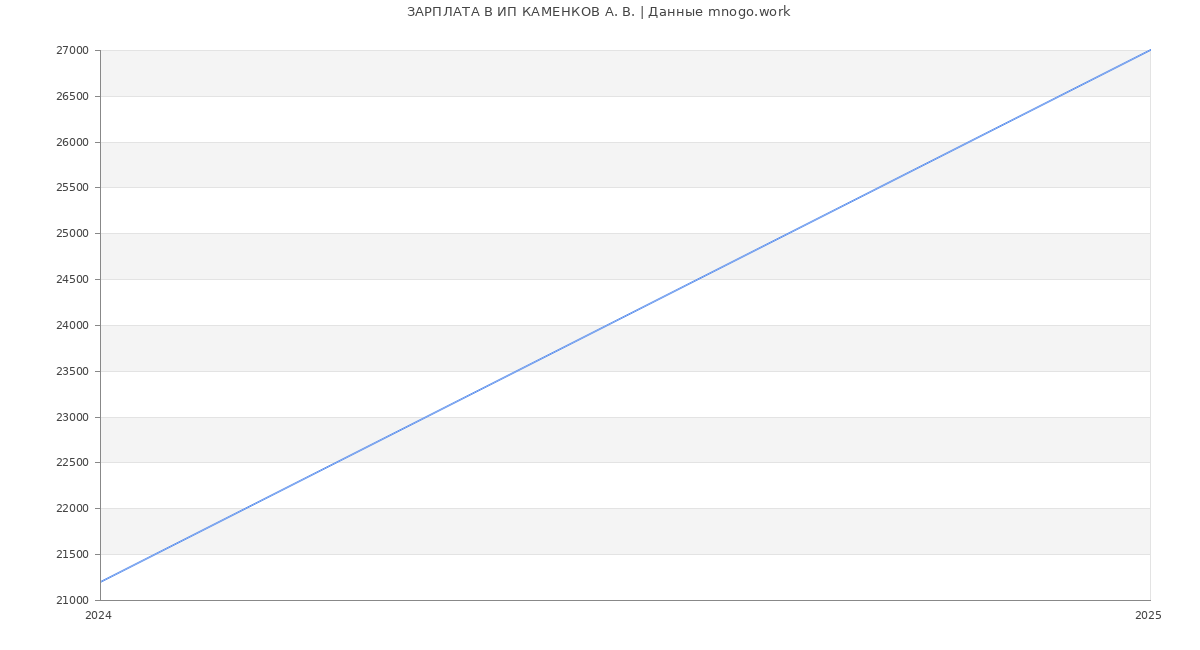 Статистика зарплат ИП КАМЕНКОВ А. В.