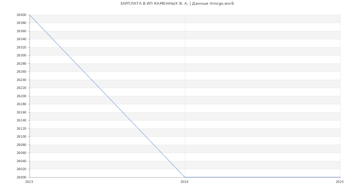 Статистика зарплат ИП КАМЕННЫХ В. А.