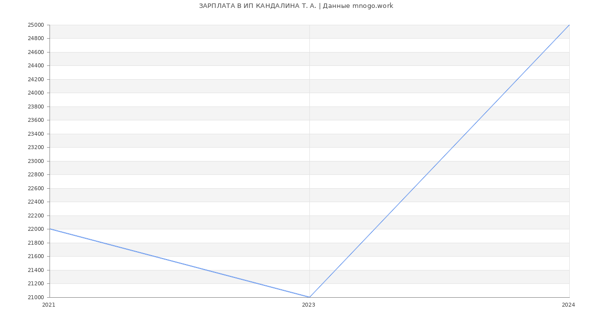 Статистика зарплат ИП КАНДАЛИНА Т. А.