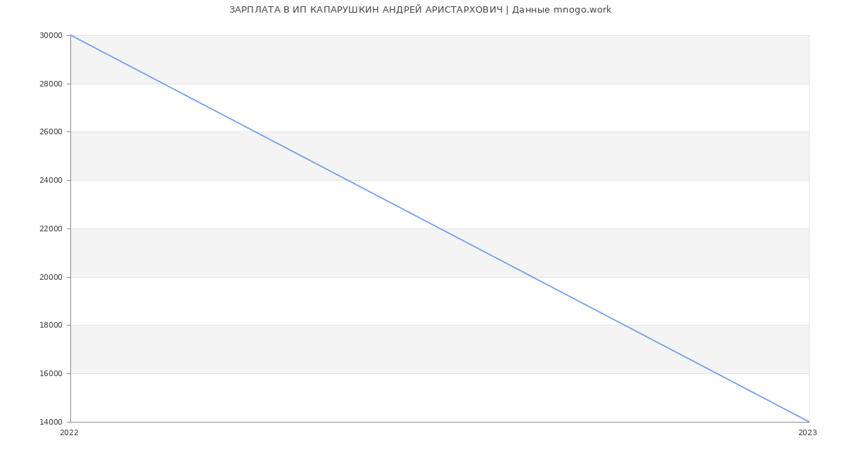 Статистика зарплат ИП КАПАРУШКИН АНДРЕЙ АРИСТАРХОВИЧ