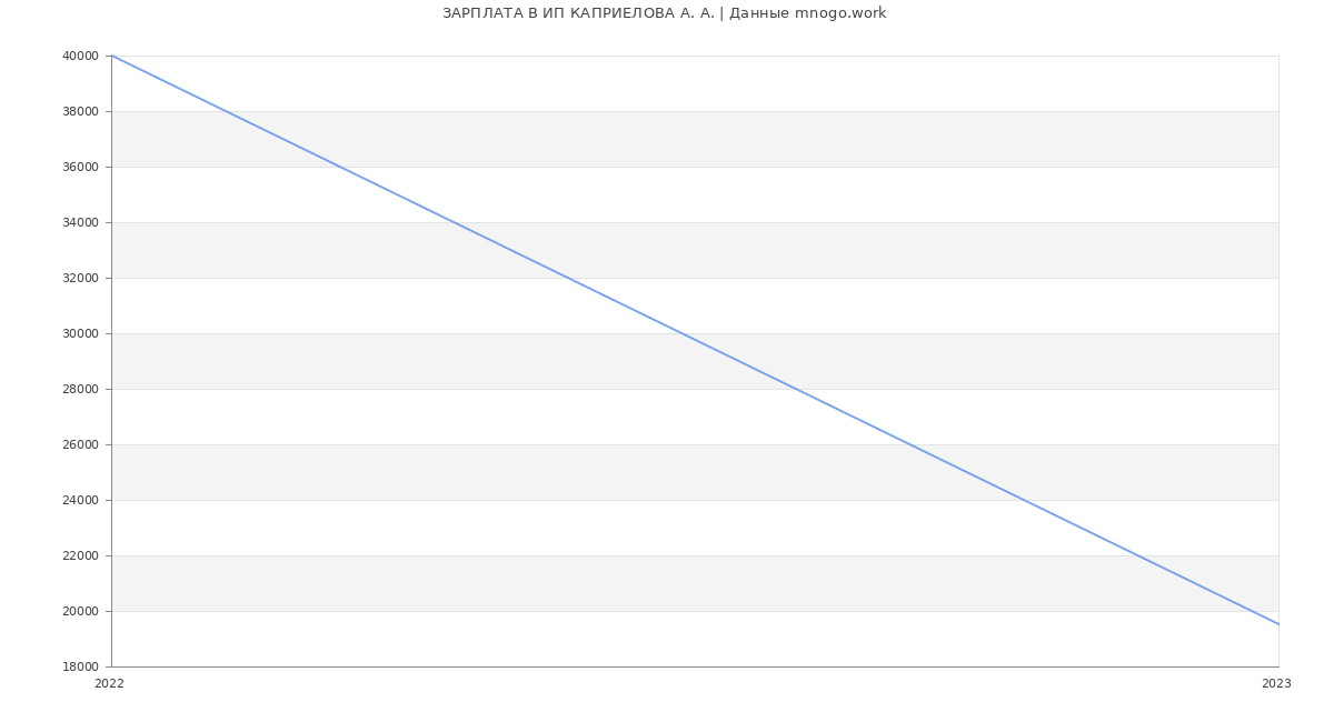 Статистика зарплат ИП КАПРИЕЛОВА А. А.
