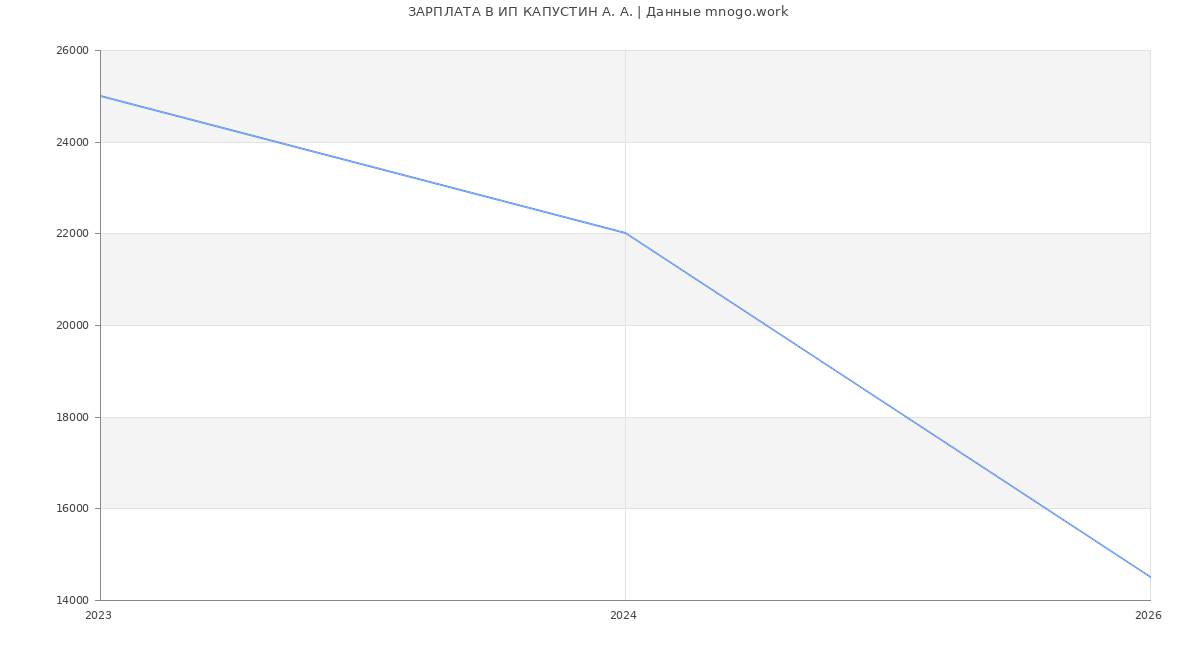 Статистика зарплат ИП КАПУСТИН А. А.