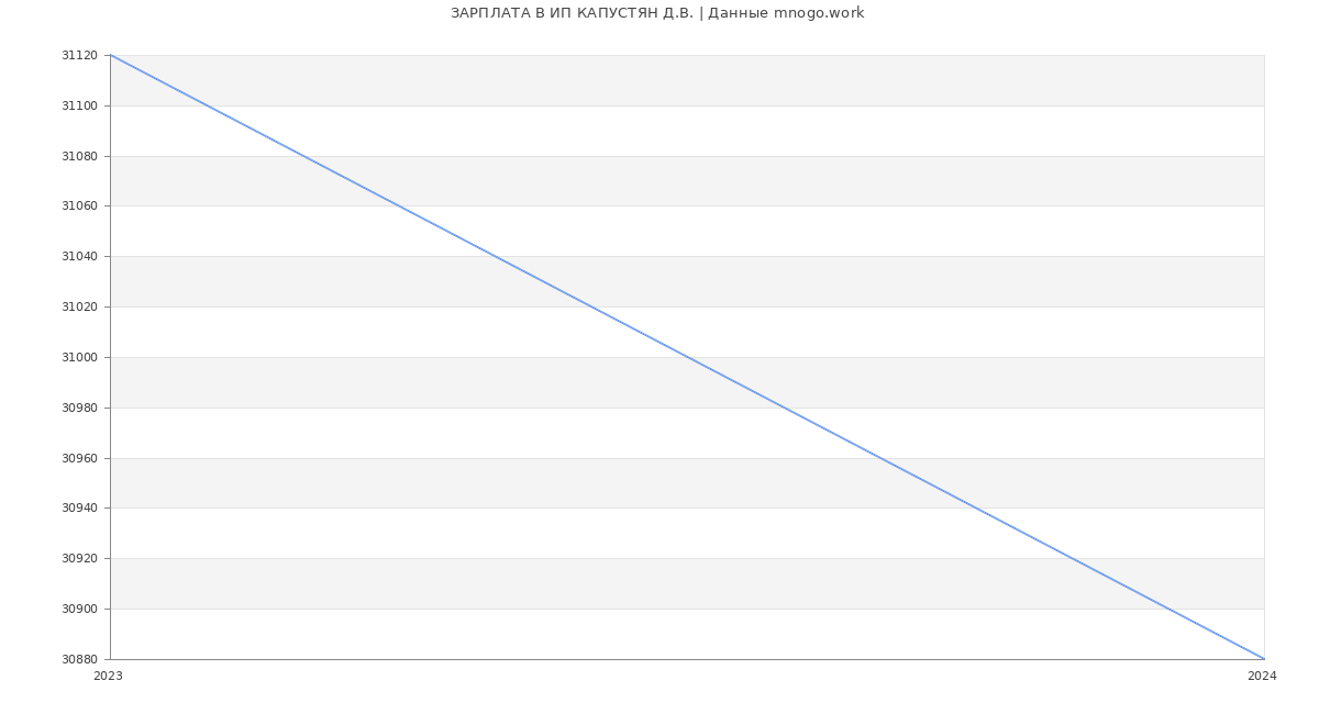Статистика зарплат ИП КАПУСТЯН Д.В.