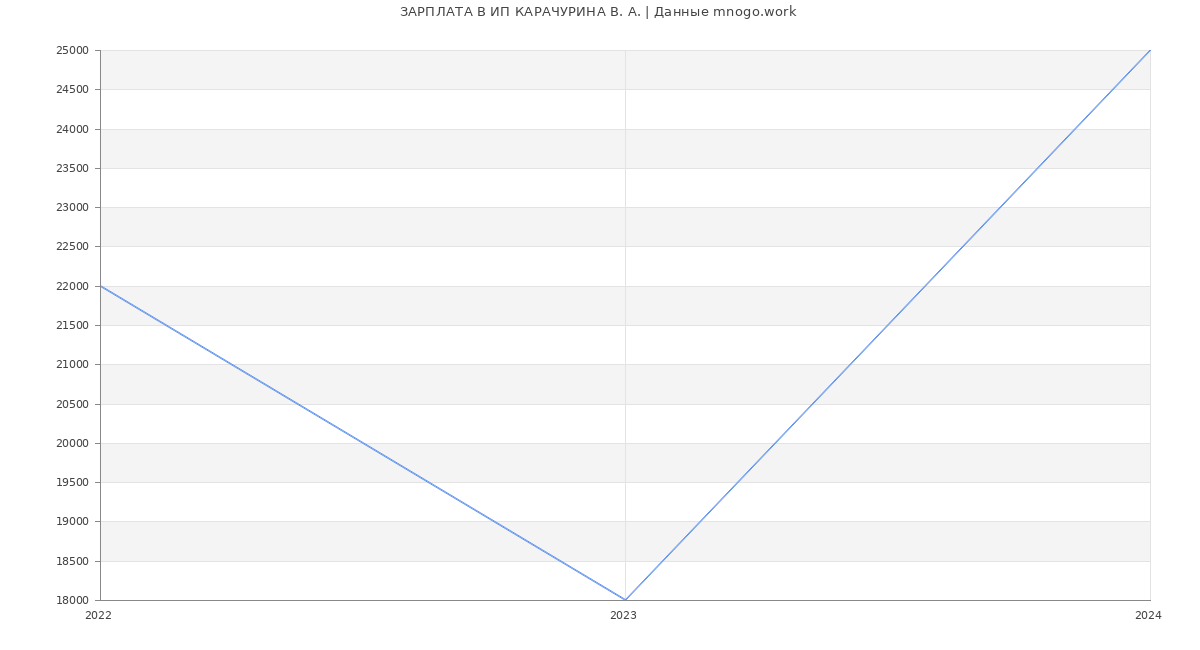 Статистика зарплат ИП КАРАЧУРИНА В. А.