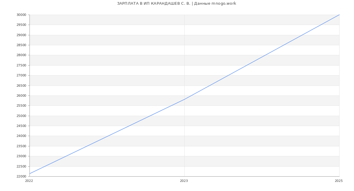 Статистика зарплат ИП КАРАНДАШЕВ С. В.