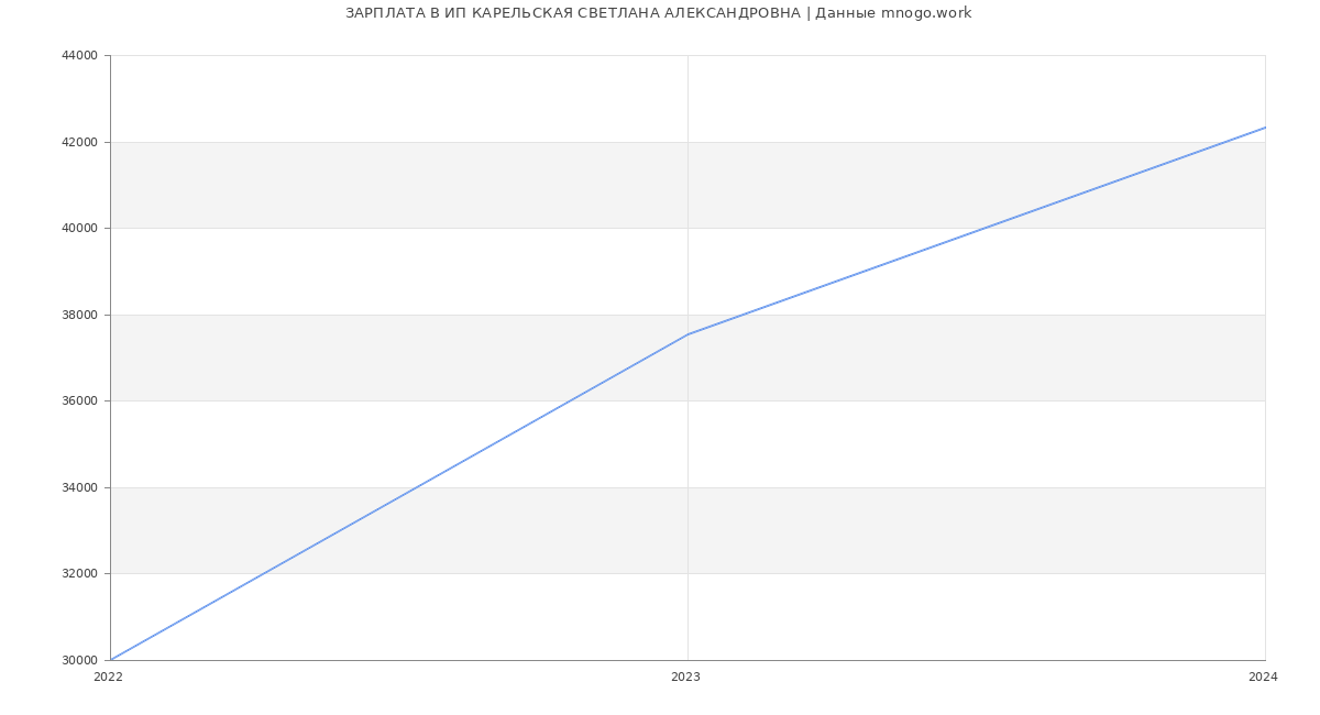 Статистика зарплат ИП КАРЕЛЬСКАЯ СВЕТЛАНА АЛЕКСАНДРОВНА