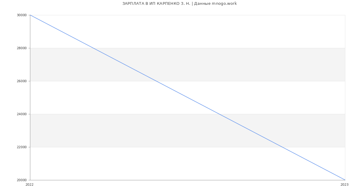 Статистика зарплат ИП КАРПЕНКО З. Н.