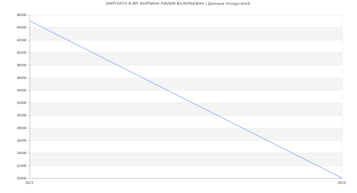 Статистика зарплат ИП КАРПИНА ЛИЛИЯ ВАЛЕРЬЕВНА