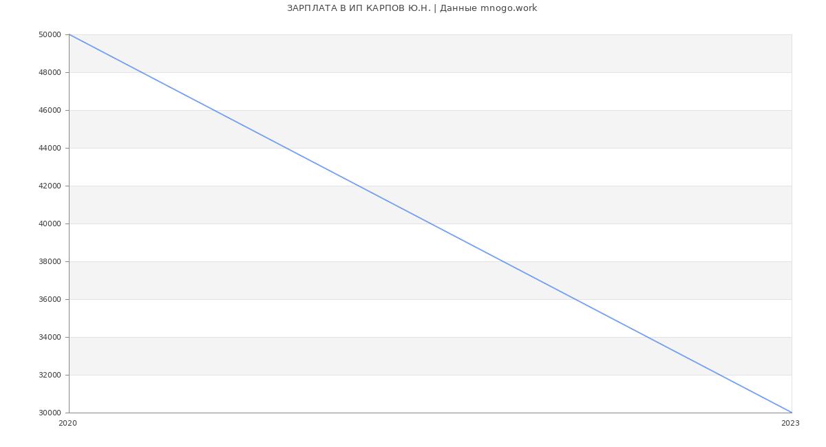 Статистика зарплат ИП КАРПОВ Ю.Н.