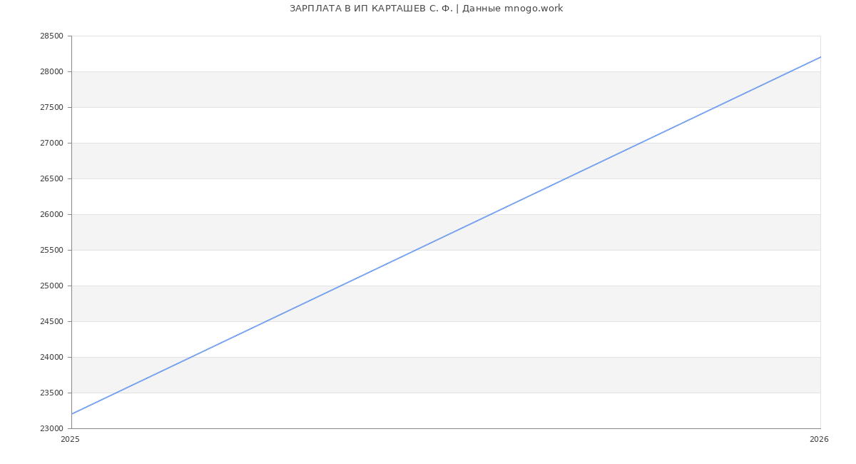 Статистика зарплат ИП КАРТАШЕВ С. Ф.