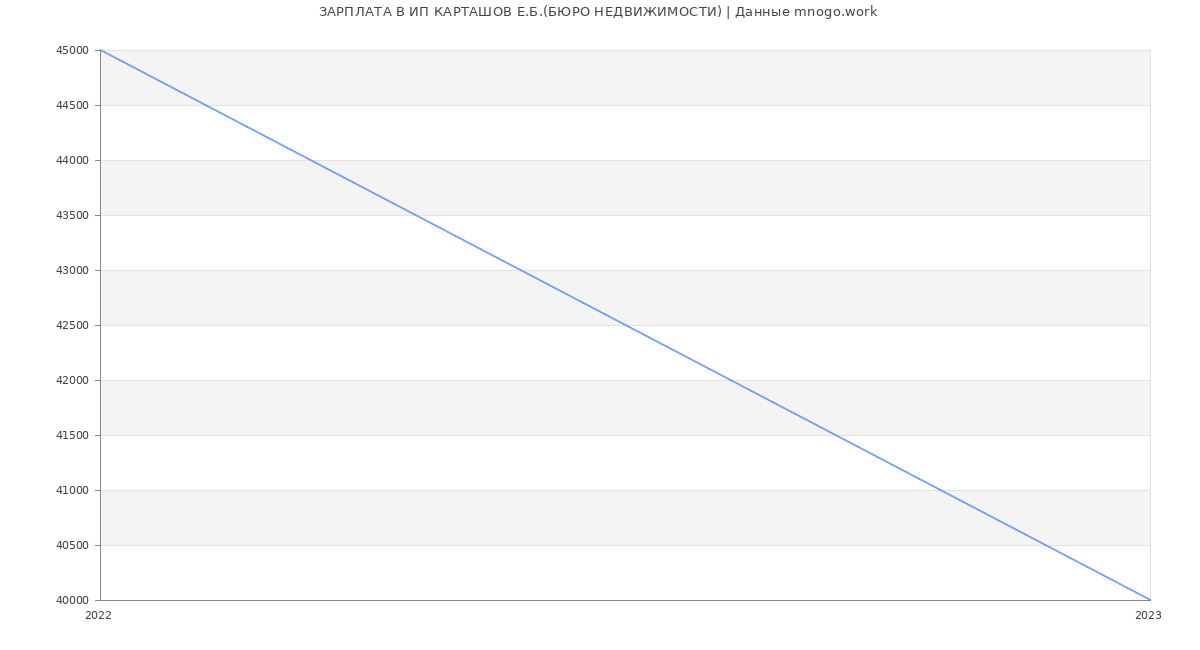 Статистика зарплат ИП КАРТАШОВ Е.Б.(БЮРО НЕДВИЖИМОСТИ)