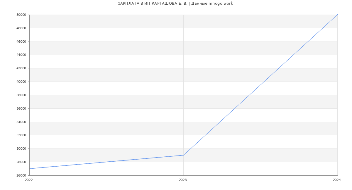 Статистика зарплат ИП КАРТАШОВА Е. В.
