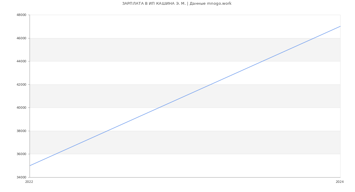 Статистика зарплат ИП КАШИНА Э. М.