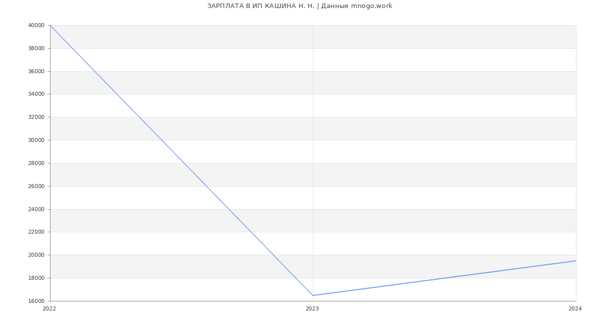 Статистика зарплат ИП КАШИНА Н. Н.