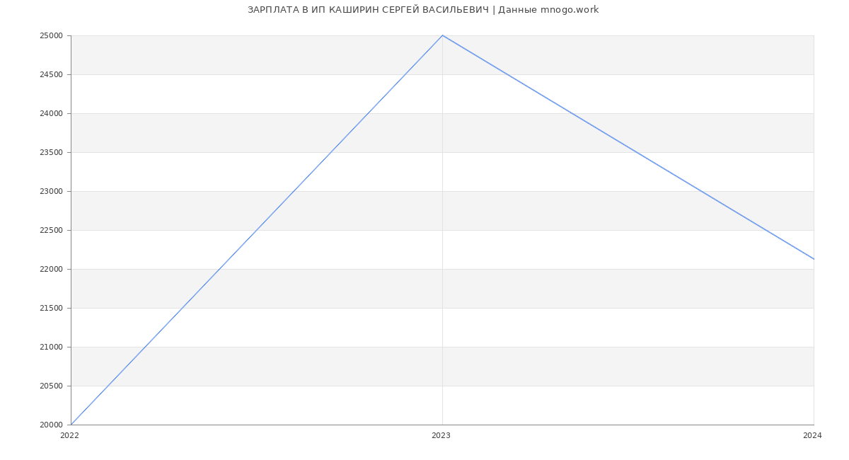 Статистика зарплат ИП КАШИРИН СЕРГЕЙ ВАСИЛЬЕВИЧ