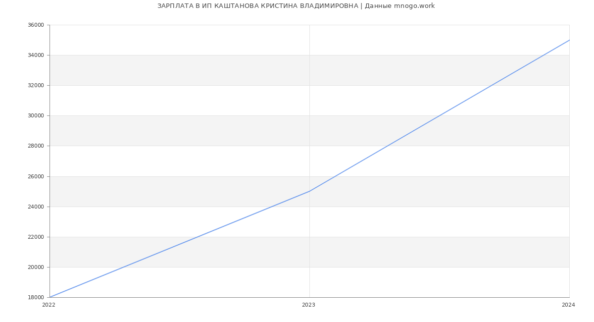 Статистика зарплат ИП КАШТАНОВА КРИСТИНА ВЛАДИМИРОВНА