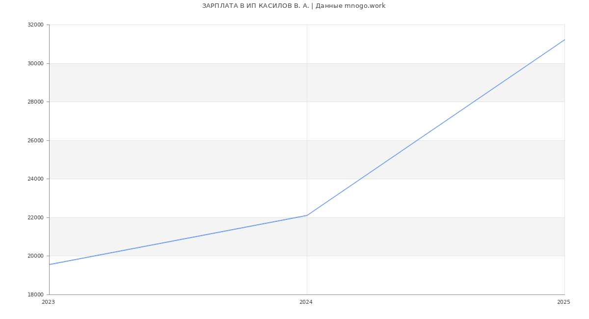 Статистика зарплат ИП КАСИЛОВ В. А.