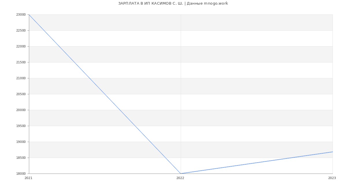 Статистика зарплат ИП КАСИМОВ С. Ш.
