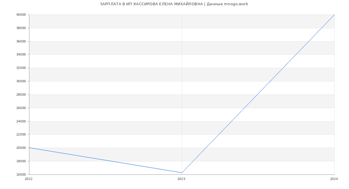 Статистика зарплат ИП КАССИРОВА ЕЛЕНА МИХАЙЛОВНА