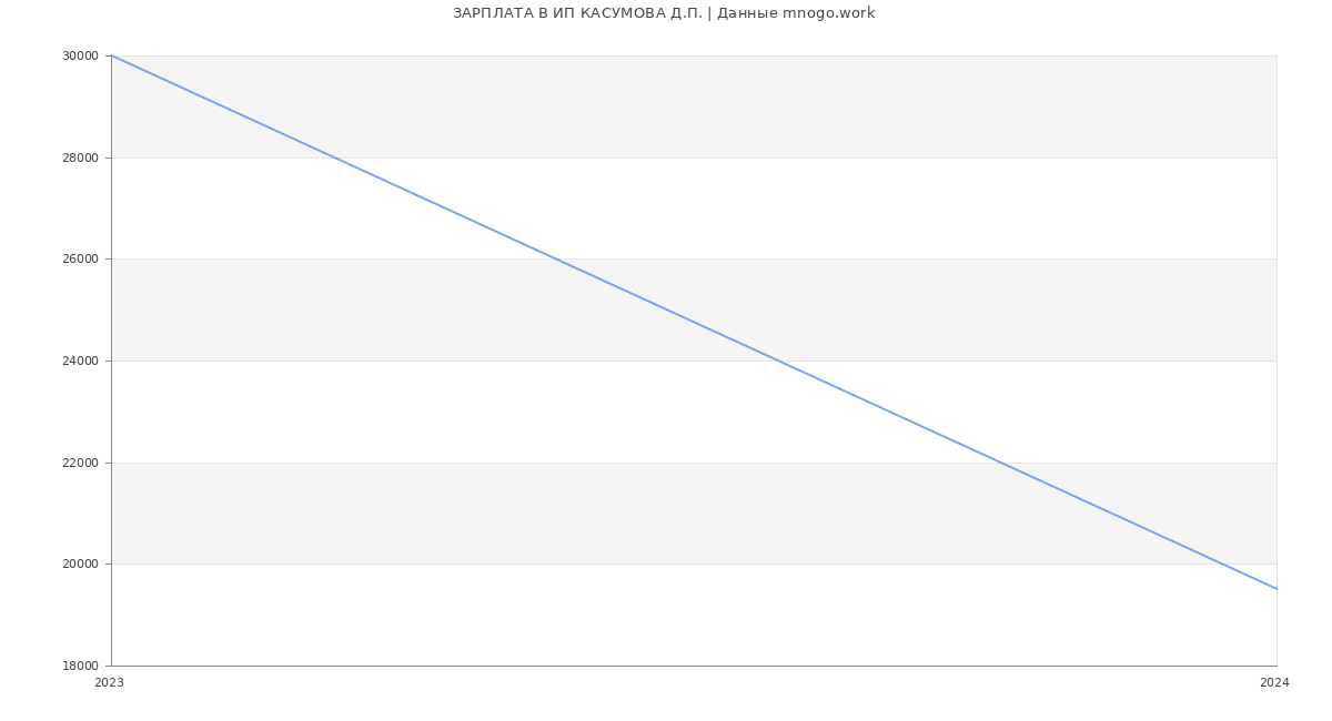 Статистика зарплат ИП КАСУМОВА Д.П.