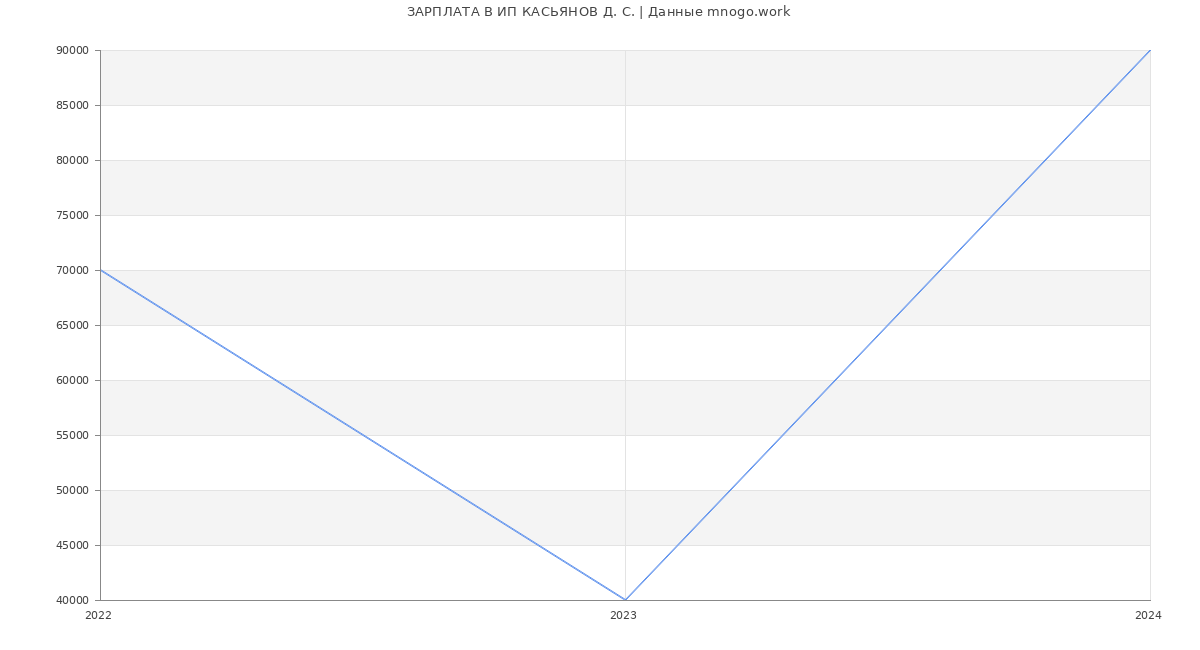 Статистика зарплат ИП КАСЬЯНОВ Д. С.