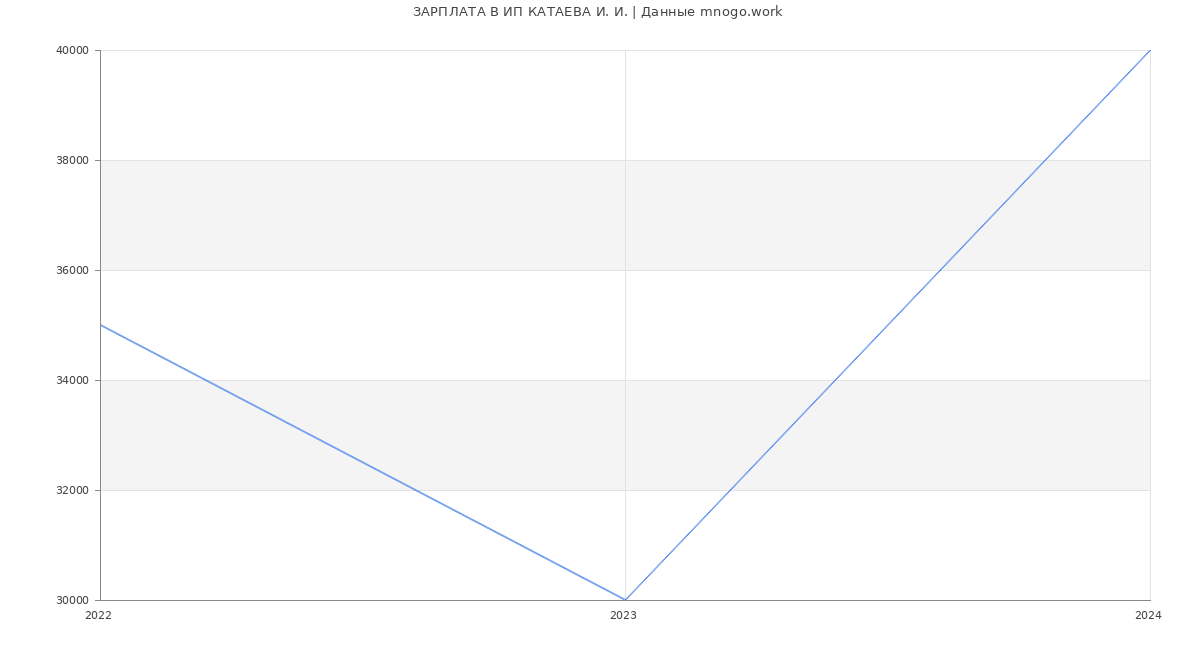 Статистика зарплат ИП КАТАЕВА И. И.