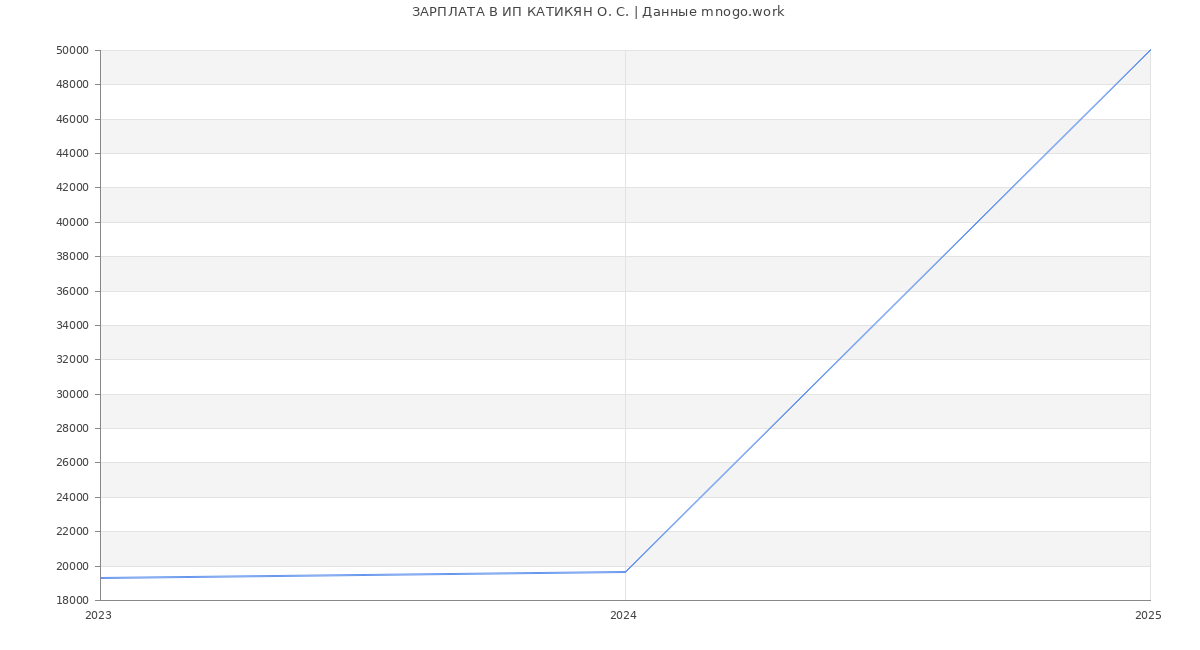 Статистика зарплат ИП КАТИКЯН О. С.