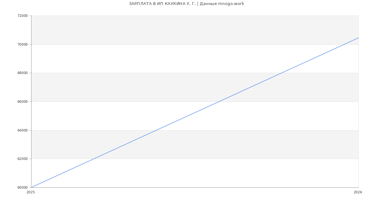 Статистика зарплат ИП КАУКИНА У. Г.