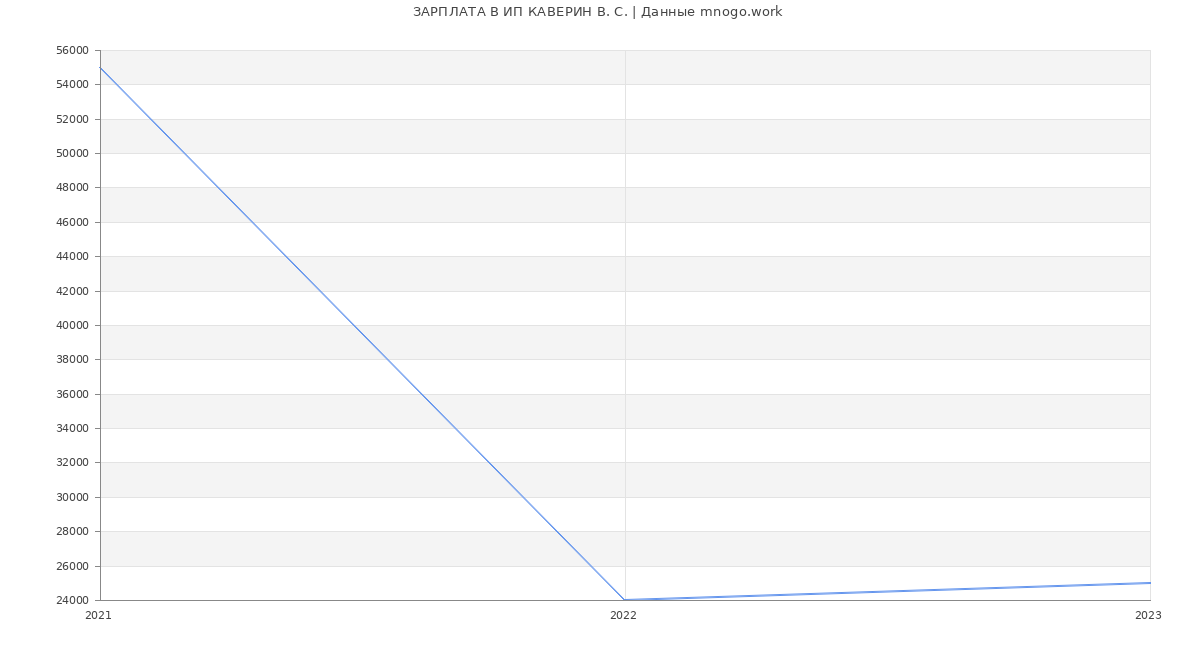 Статистика зарплат ИП КАВЕРИН В. С.