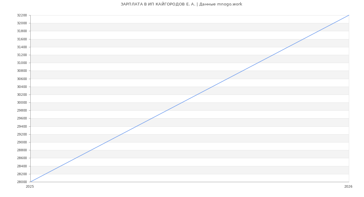 Статистика зарплат ИП КАЙГОРОДОВ Е. А.