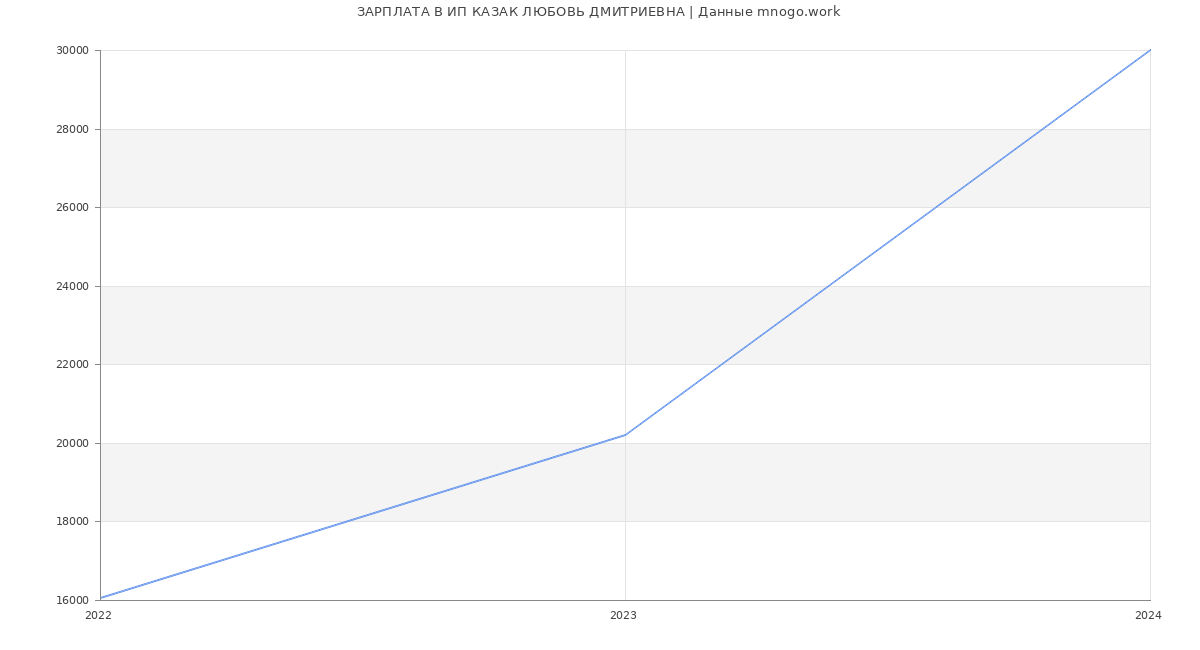 Статистика зарплат ИП КАЗАК ЛЮБОВЬ ДМИТРИЕВНА
