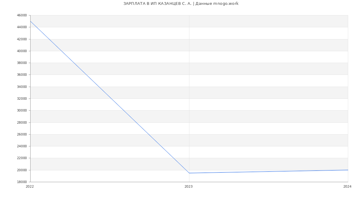 Статистика зарплат ИП КАЗАНЦЕВ С. А.