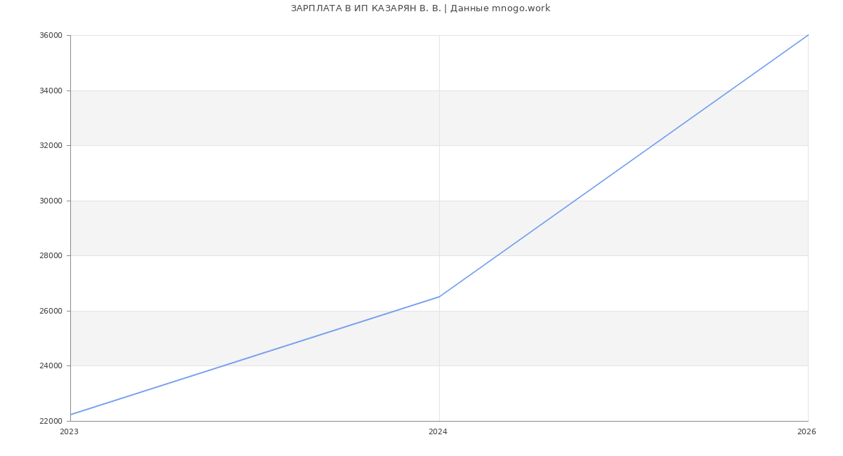 Статистика зарплат ИП КАЗАРЯН В. В.